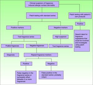 Proposed diagnostic algorithm for suspected cutaneous allergy to fragrances.
