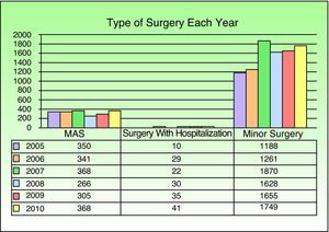 Types of surgery, by year. MAS indicates major ambulatory surgery.