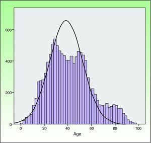 Surgical volume, by age.