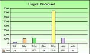Surgical procedures performed. CG indicates collagen graft; NSur, nail surgery; RExc, radical tumor excision, including affected margins; and SExc, simple excision.