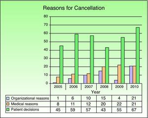 Reasons for cancelling surgery, by year.