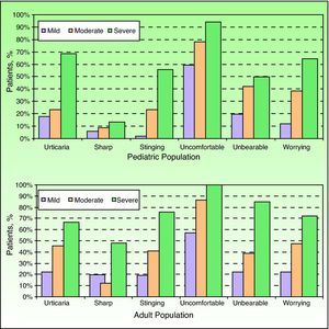 Characteristics of pruritus assessed using the Itch Severity Scale in children and adults with atopic dermatitis classified according to the investigator