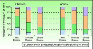 Percentage of time during which children and patients with atopic dermatitis experience pruritus with a given frequency (question 1 of the Itch Severity Scale), classified according to the investigator