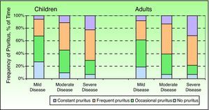 Percentage of time during which children and patients with atopic dermatitis experience pruritus with a given frequency (question 1 of the Itch Severity Scale), classified according to the investigator's global assessment of disease severity.