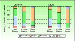 Percentage of children and adults with atopic dermatitis who experience a given intensity of pruritus in its normal state (question 4 of Itch Severity Scale), classified according to the investigator