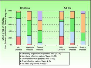 Dermatitis Quality of Life Index Scores (DQLI) (effect of atopic dermatitis [AD] on health-related quality of life [HRQOL]) shown by percentage of children and adults and classified by the investigator