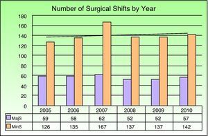 Types of surgical shift over the study period. MajS indicates major surgery; MinS, minor surgery.
