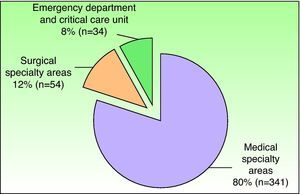 Distribution of interdepartmental consultations by medical specialty areas, surgical specialty areas, and emergency department and intensive care unit.