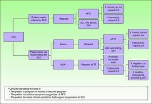 Diagnostic algorithm. Abbreviations: CLE indicates cutaneous lupus erythematosus; SLE, systemic lupus erythematosus; ANA, antinuclear antibodies; aPTT, activated partial thromboplastin time; LA, lupus anticoagulant; ACA, anticardiolipin antibodies; anti-β2GPI, anti-β2-glycoprotein I; APS, antiphospholipid syndrome.