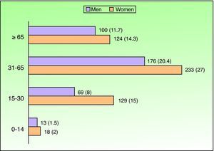 Distribution by age and sex of patients attended by a dermatologist in the emergency department.