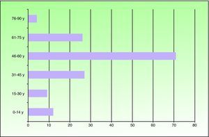 Number of cases by age group.