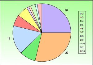Distribution of number of lesions per patient.