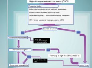 Treatment algorithm for high-risk squamous cell carcinoma; CT indicates computed tomography; MMS, Mohs micrographic surgery; MRI, magnetic resonance imaging; PNI, perineural invasion.