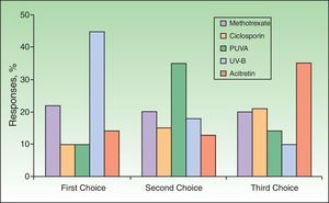 Preferred sequencing of traditional systemic therapies. PUVA refers to psoralen–UV-A phototherapy.