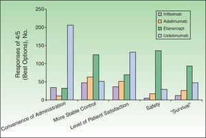 Perception of attributes related to the mechanism of action and efficacy of biologic agents. The attributes were scored on a scale of 1 to 4, where 1 corresponds to the least favorable opinion and 4 to the most favorable.