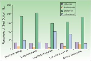 Perception of attributes related to the safety of biologic agents. Scored on a scale of 1 to 4, where 1 corresponds to the most unfavorable opinion and 4 to the most favorable.