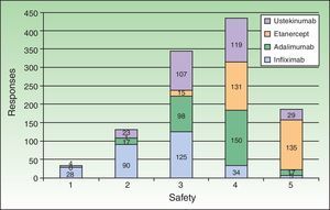 Perception of attributes related to the convenience of administration and overall safety of biologic agents. Scored on a scale of 1 to 5, where 1 corresponds to the most unfavorable opinion and 4/5 to the most favorable.