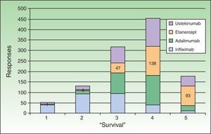 Perception of attributes related to the “survival” of biologic agents. Scored on a scale of 1 to 5, where 1 corresponds to the most unfavorable opinion and 5 to the most favorable. Only options chosen by 10 or more respondents are shown.