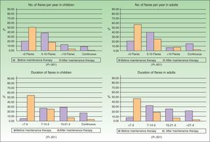 Number and Duration of Atopic Dermatitis (AD) Flares per Year Before and After the Start of Maintenance Therapy.