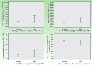 Impact of Atopic Dermatitis (AD) and Satisfaction of Pediatric Patients by Severity of Disease.