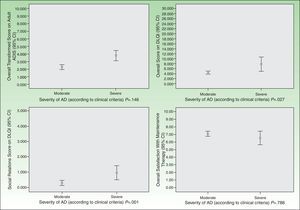 Impact of Atopic Dermatitis (AD) and Satisfaction of Adult Patients by Severity of Disease.