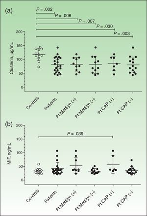 Plasma levels of clusterin and macrophage migration inhibitory factor (MIF). Results are expressed as means (SD). Levels were measured by enzyme-linked immunosorbent assay, as described in the Material and Methods section. A, Plasma clusterin levels. B, Plasma MIF levels. Between-group differences were analyzed using the nonparametric Mann-Whitney U test Results were analyzed using GraphPad Prism, version 5.01. Pt indicates patients; MetSyn, metabolic syndrome; CAP, carotid atheromatous plaque.