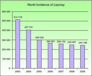 Number of new cases registered from 2003 to 2009 in 16 countries reporting more than 1000 cases each year. Source: Global Leprosy Situation 2010.4