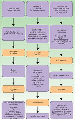 Therapeutic algorithm for localized scleroderma.81,82 aAs available.