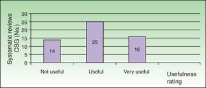Classification of Cochrane Skin Group systematic reviews according to clinical usefulness: not useful for clinical practice (insufficient evidence to support any recommendation for or against the interventions studied); useful (the evidence found is not strong but is sufficient to make recommendations or suggestions on some of the interventions studied); and very useful (strong evidence was found for or against at least 1 of the interventions studied).