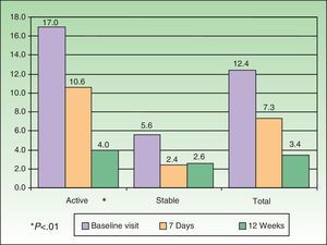 Change in mean psoriasis area and severity index during the study.