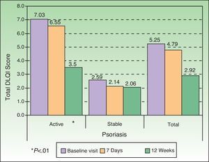 Change in mean Dermatology Life Quality Index (DLQI) during the study.