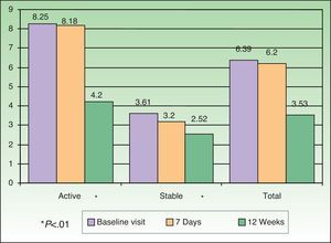 Change in mean Psoriasis Disability Index during the study.