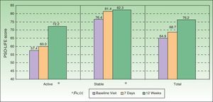 Change in mean Psoriasis Quality of Life (PSO-LIFE) score during the study.