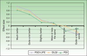 Comparison of the effect size between the 3 questionnaires. PSO-LIFE indicates Psoriasis Quality of Life; DLQI, Dermatology Life Quality Index; and PDI, Psoriasis Disability Index.