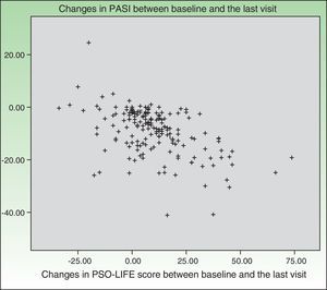 Correlation between the Psoriasis Quality of Life (PSO-LIFE) score and the psoriasis area and severity index (PASI) during the study.