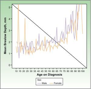 Depth of invasion (Breslow index in mm) at diagnosis of invasive melanoma, by patient age and sex.