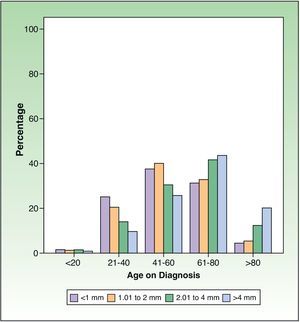 Proportion of patients in each Breslow group, by age group, for invasive melanoma.