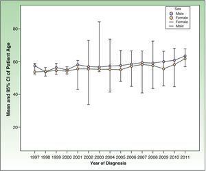 Change in age of patient on diagnosis of invasive melanoma, by sex.
