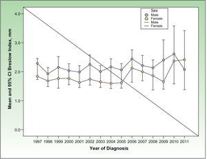 Change in depth of invasion of the tumor (Breslow index) on diagnosis of invasive melanoma, by sex.