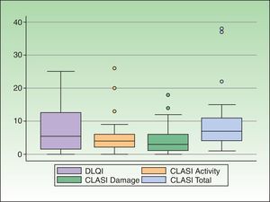Distribution of DLQI and CLASI scores in patients with cutaneous lupus erythematosus. DLQI indicates Dermatology Life Quality Index; CLASI, Cutaneous Lupus Erythematosus Disease Area and Severity Index.