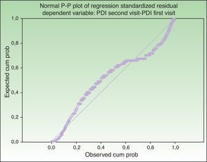 Normal probability–probability plot of regression standardized residuals. aPsoriasis Disability Index scores: visit 2−visit 1.