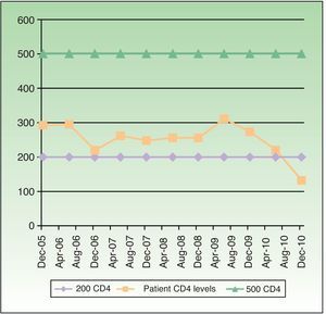 The red line shows the patient's CD4 count during follow-up. The y axis shows the CD4 count as cell s/μL, and the x axis, the month and year each sample was taken.
