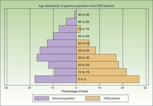 Age distribution of the patients in our study and of the Spanish population.