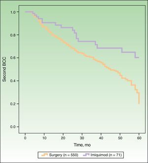 Survival curve (Kaplan-Meier) showing the development of a second basal cell carcinoma (BCC) in patients with an initial BCC treated with surgery or imiquimod.