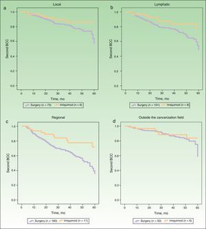Survival curves (Kaplan-Meier) showing the development of a second basal cell carcinoma (BCC) in different cancerization fields in patients with an initial BCC treated with surgery or imiquimod. A, Local; B, Lymphatic; C, Regional; D, Outside the cancerization field.