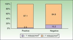 Distribution of mitotic rate in our sample according to sentinel lymph node status. The percentages are shown in the corresponding bar.