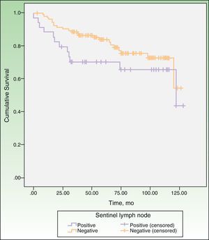 Survival curve according to sentinel lymph node status.