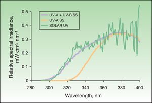 Spectral distribution of solar electromagnetic radiation and the electromagnetic radiation emitted by the xenon arc lamp of a solar simulator. The UV-A + UV-B and UV-A emission spectra are obtained with interference filters. SS indicates solar simulator.