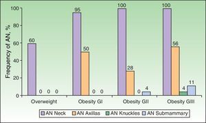 Frequency (%) of AN on the neck, axillas, knuckles, and submammary region according to overweight and degree of obesity. AN indicates acanthosis nigricans; G, grade.