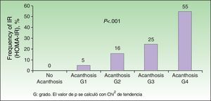 Frequency of insulin resistance according to the grade of acanthosis on the neck. G indicates grade; HOMA-IR, homeostasis model assessment of insulin resistance. The P value was calculated using the χ2 test for trend.